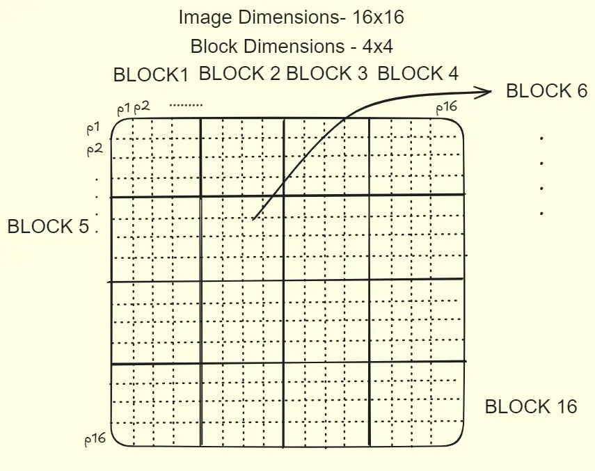 Block Processing Example