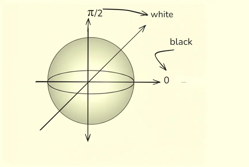 Quantum Circuit Encoding