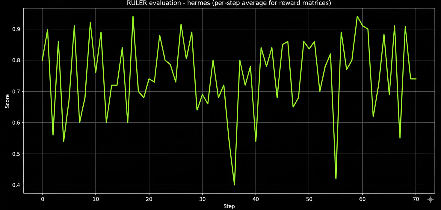 Hermes evaluation results