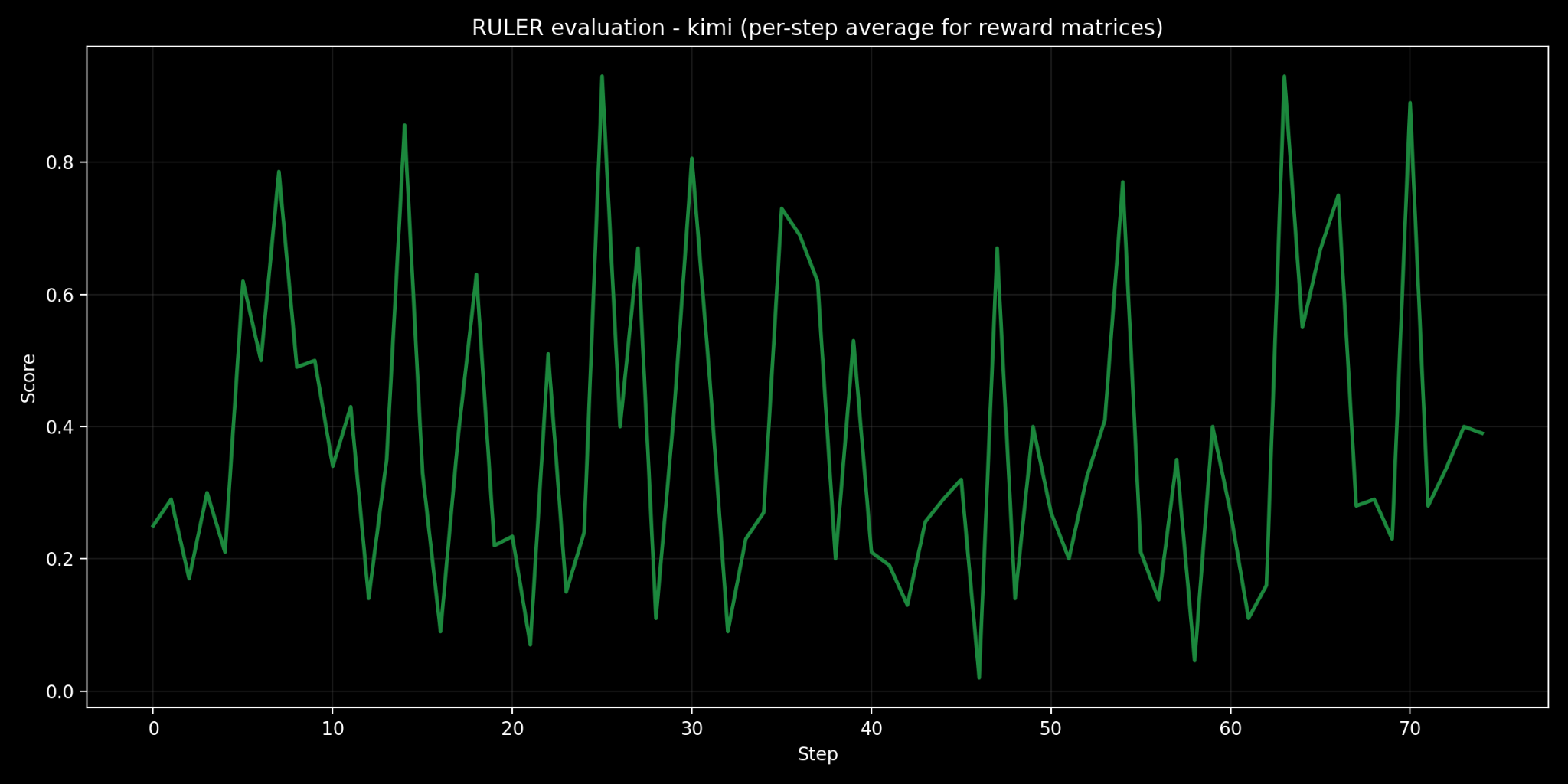 Kimi evaluation results