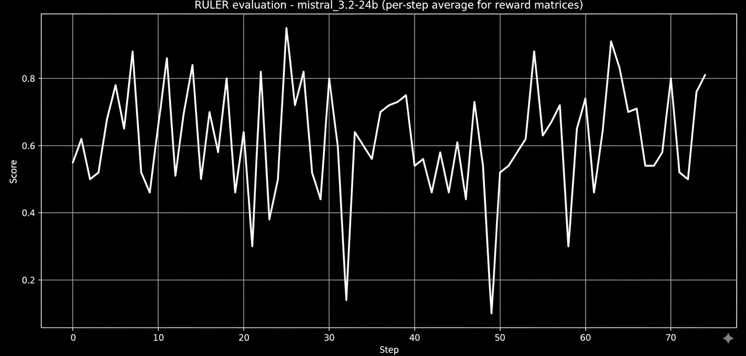 Mistral evaluation results